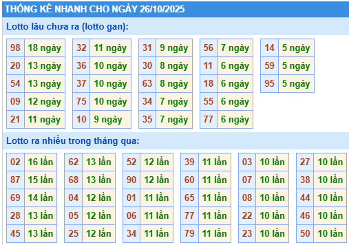 Thống kê lô gan kết quả XSMB hôm nay