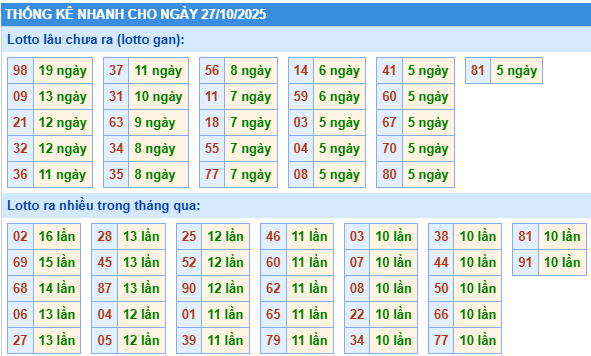 Thống kê lô gan kết quả XSMB hôm nay