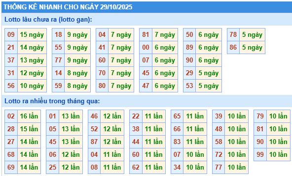 Thống kê lô gan kết quả XSMB hôm nay