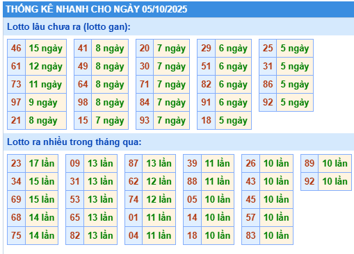 Thống kê lô gan kết quả XSMB hôm nay