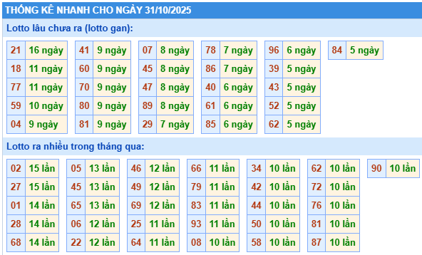 Thống kê lô gan kết quả XSMB hôm nay