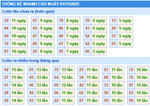 Thống kê lô gan kết quả XSMB hôm nay