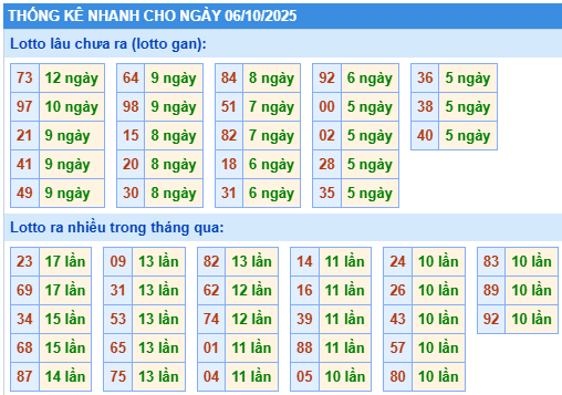 Thống kê lô gan kết quả XSMB hôm nay