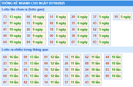Thống kê lô gan kết quả XSMB hôm nay