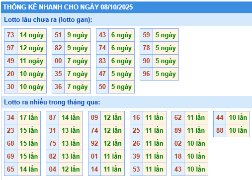 Thống kê lô gan kết quả XSMB hôm nay