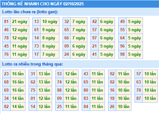 Thống kê lô gan kết quả XSMB hôm nay