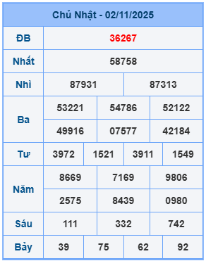 Kết quả XSMB mới nhất