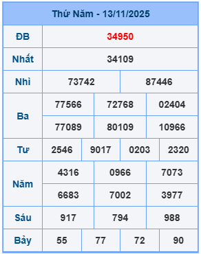 Kết quả XSMB mới nhất