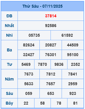 Kết quả XSMB mới nhất
