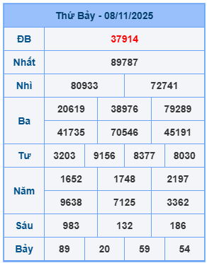 Kết quả XSMB mới nhất