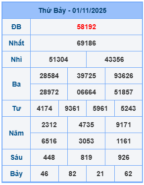 Kết quả XSMB mới nhất