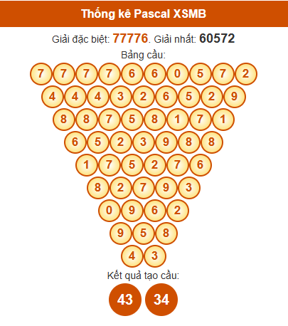 Soi cầu XSMB ngày bằng Pascale