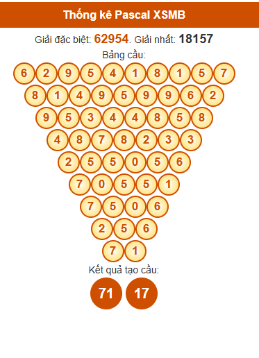 Soi cầu XSMB ngày bằng Pascale