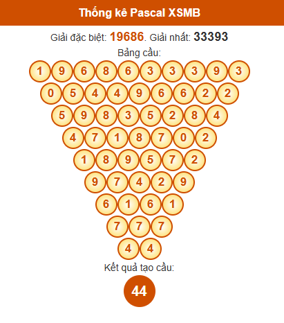 Soi cầu XSMB ngày bằng Pascale