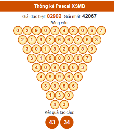 Soi cầu XSMB ngày bằng Pascale