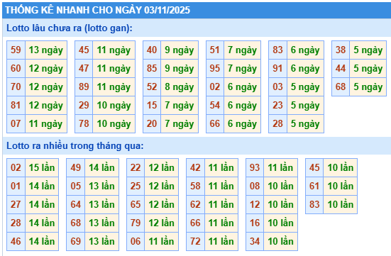 Thống kê lô gan kết quả XSMB hôm nay