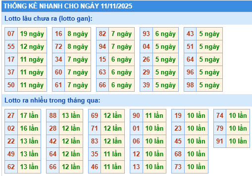Thống kê lô gan kết quả XSMB hôm nay