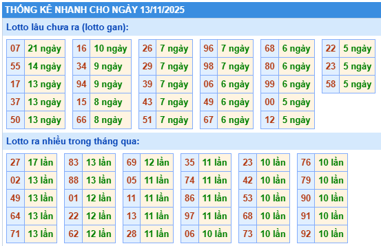 Thống kê lô gan kết quả XSMB hôm nay