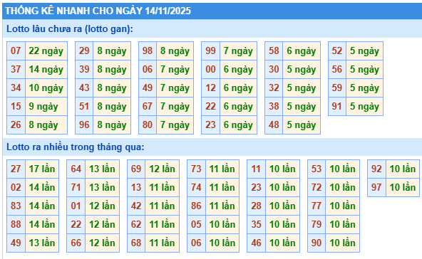 Thống kê lô gan kết quả XSMB hôm nay