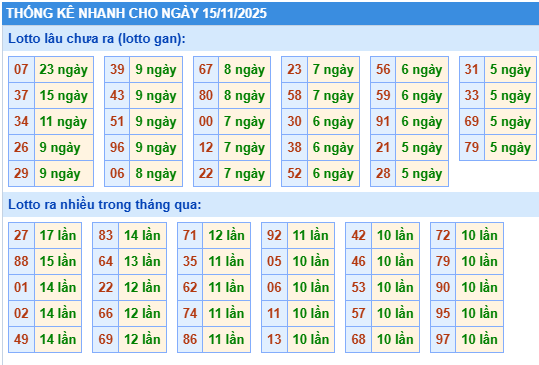 Thống kê lô gan kết quả XSMB hôm nay