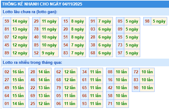 Thống kê lô gan kết quả XSMB hôm nay
