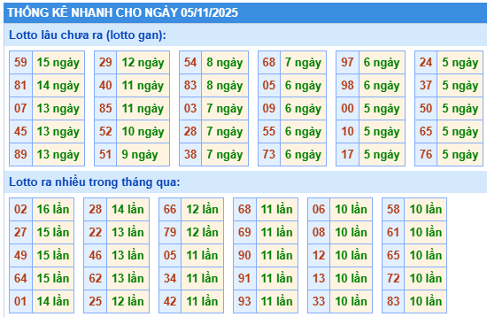 Thống kê lô gan kết quả XSMB hôm nay