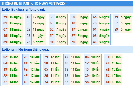 Thống kê lô gan kết quả XSMB hôm nay