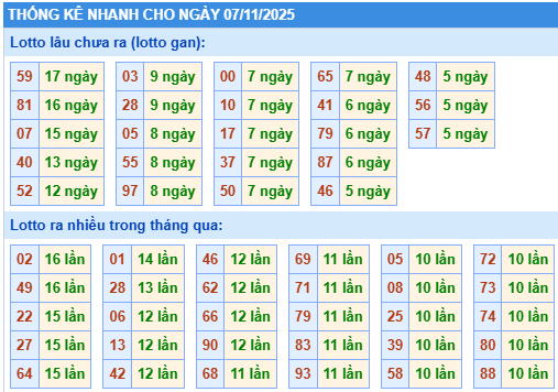 Thống kê lô gan kết quả XSMB hôm nay