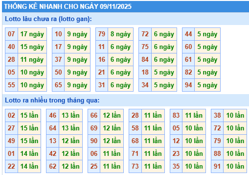 Thống kê lô gan kết quả XSMB hôm nay