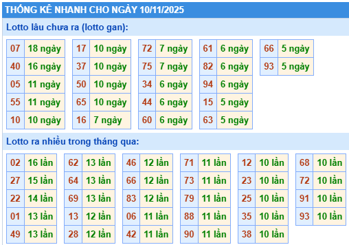 Thống kê lô gan kết quả XSMB hôm nay
