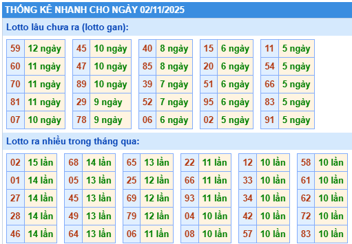 Thống kê lô gan kết quả XSMB hôm nay
