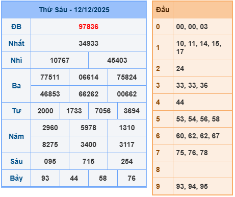 Kết quả XSMB mới nhất