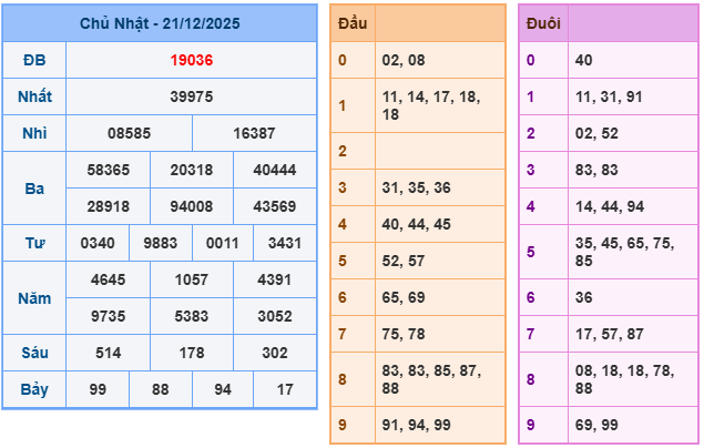 Kết quả XSMB mới nhất