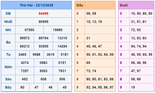 Kết quả XSMB mới nhất