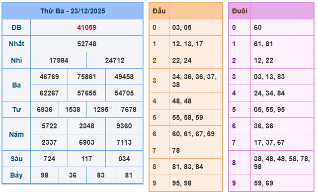 Kết quả XSMB mới nhất