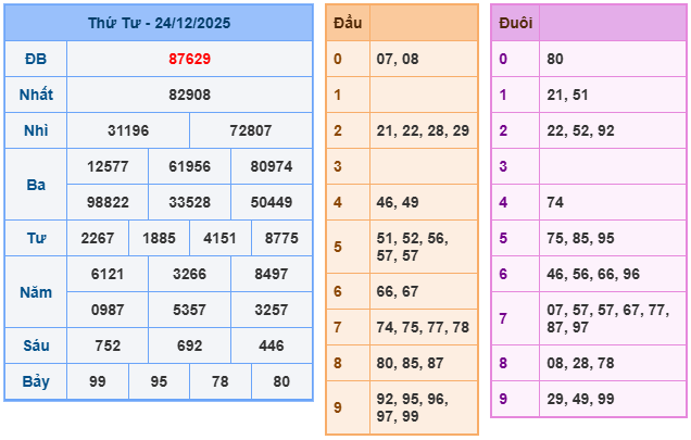 Kết quả XSMB mới nhất