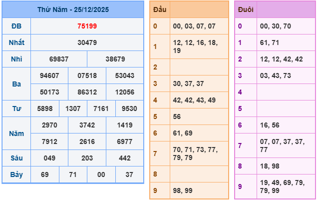 Kết quả XSMB mới nhất