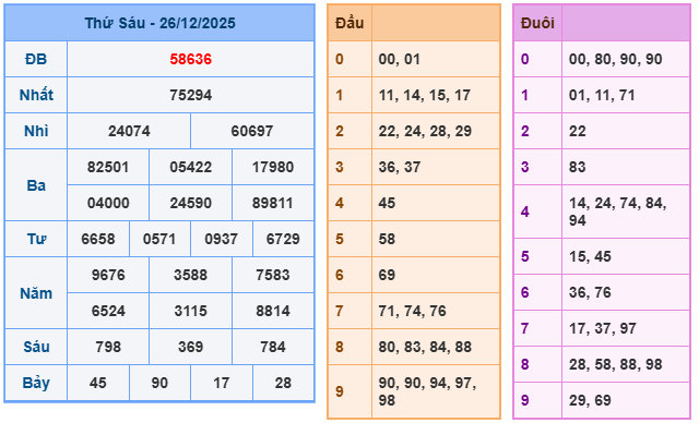 Kết quả XSMB mới nhất