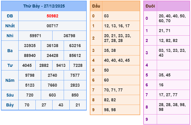 Kết quả XSMB mới nhất