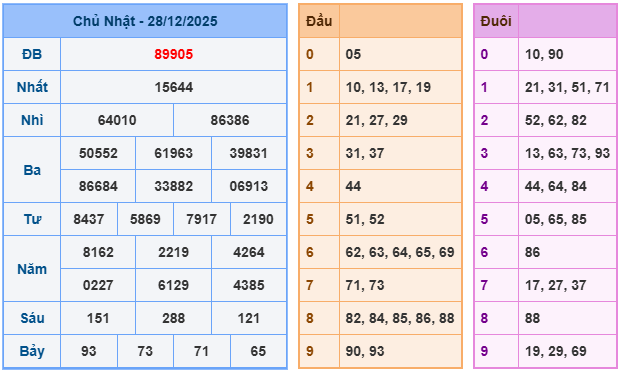 Kết quả XSMB mới nhất