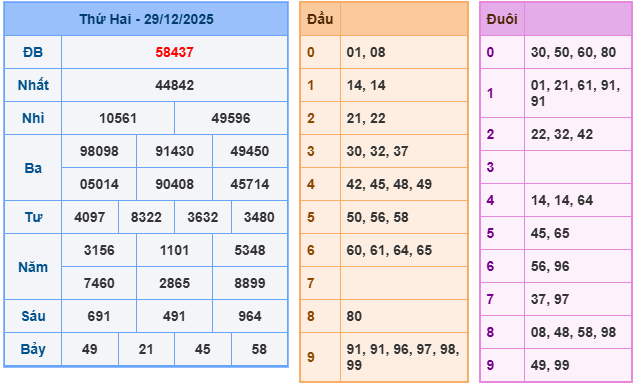 Kết quả XSMB mới nhất