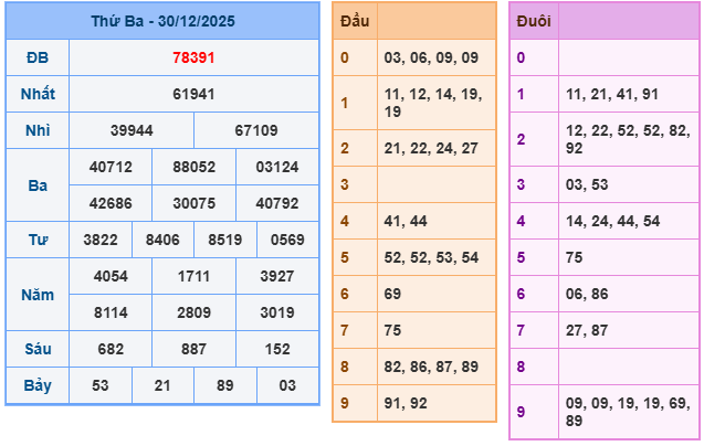 Kết quả XSMB mới nhất