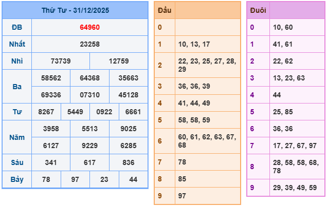 Kết quả XSMB mới nhất