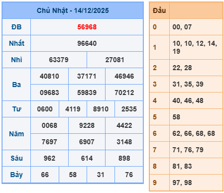 Kết quả XSMB mới nhất