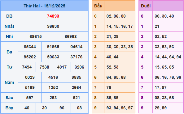 Kết quả XSMB mới nhất
