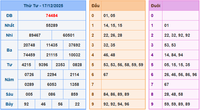 Kết quả XSMB mới nhất