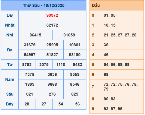 Kết quả XSMB mới nhất