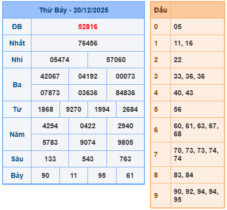 Kết quả XSMB mới nhất