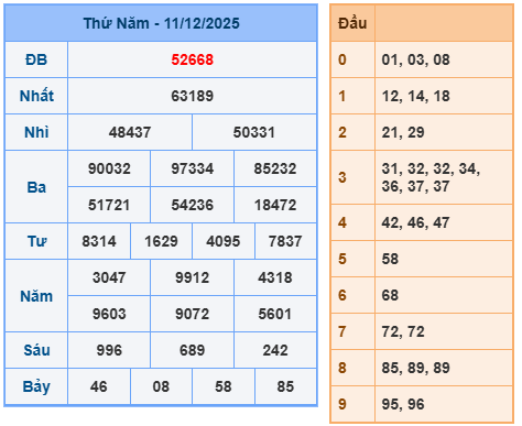 Kết quả XSMB mới nhất
