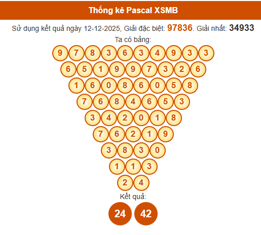 Soi cầu XSMB ngày bằng Pascale